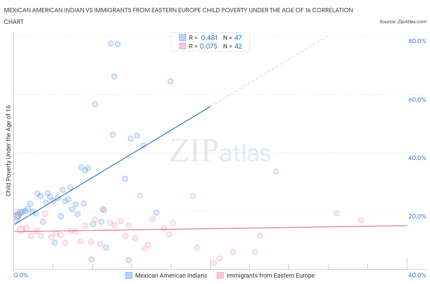 Mexican American Indian vs Immigrants from Eastern Europe Child Poverty Under the Age of 16