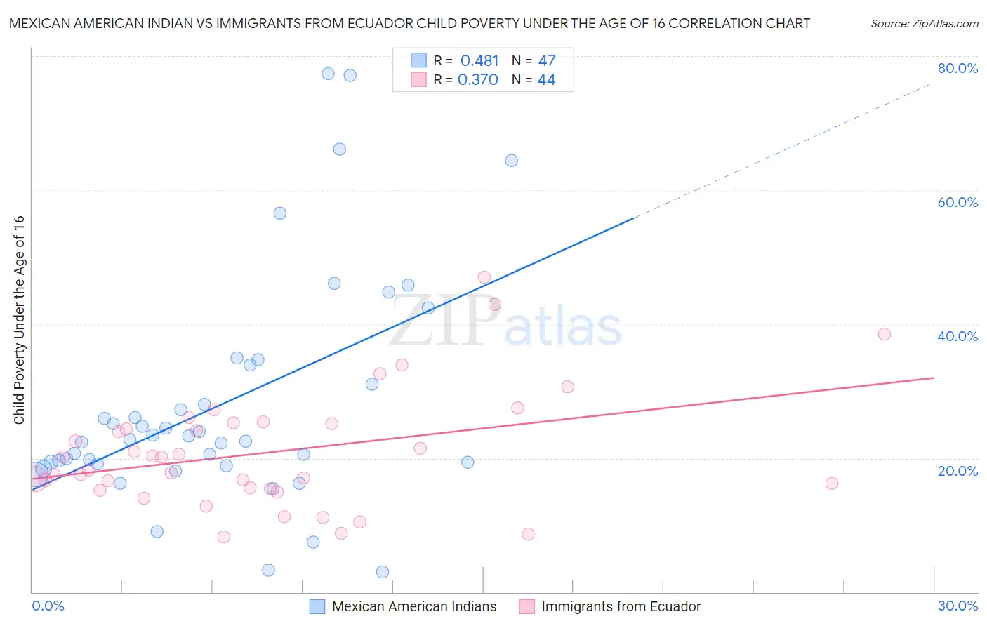 Mexican American Indian vs Immigrants from Ecuador Child Poverty Under the Age of 16