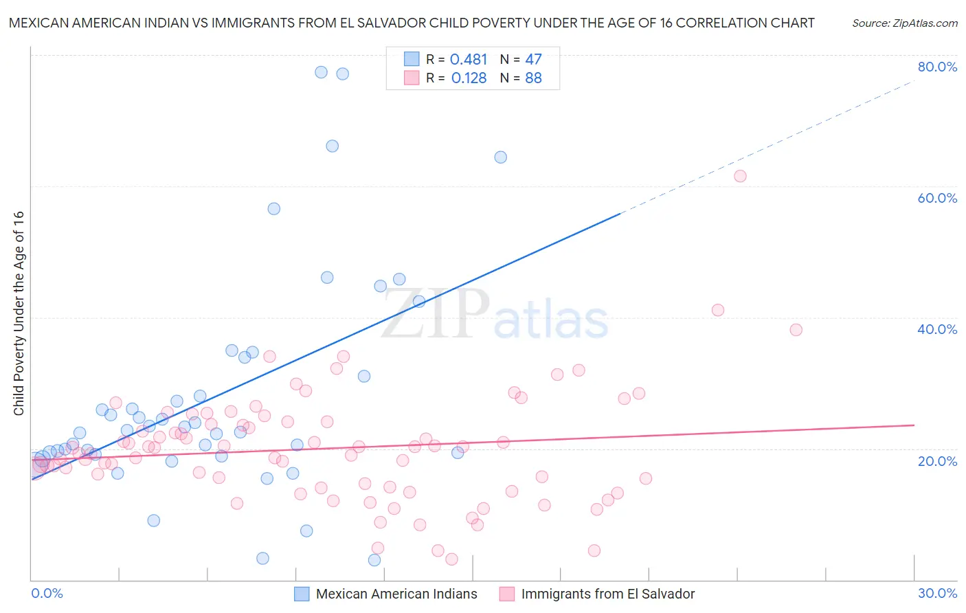 Mexican American Indian vs Immigrants from El Salvador Child Poverty Under the Age of 16