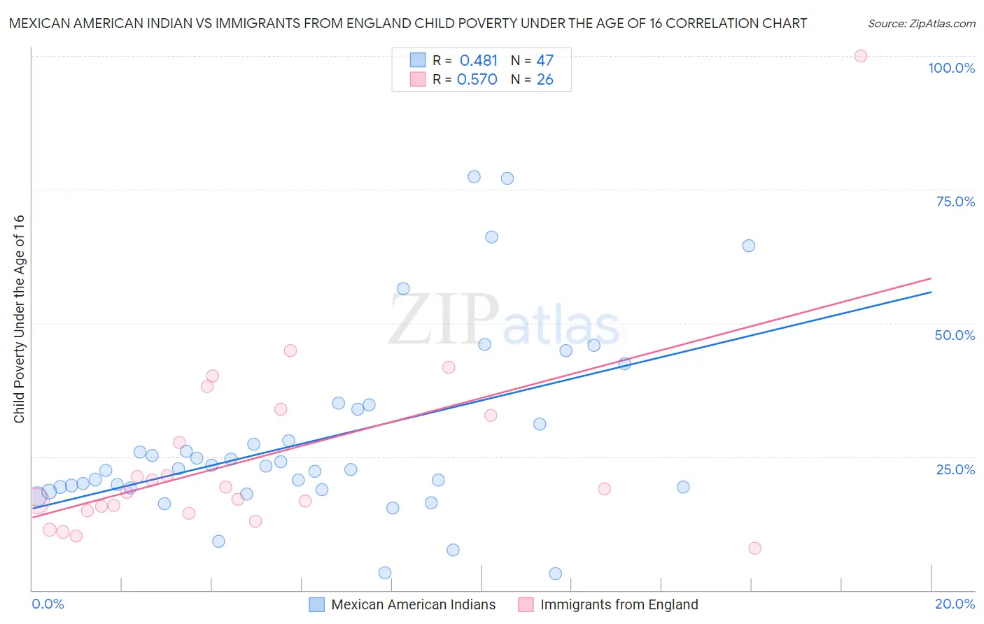 Mexican American Indian vs Immigrants from England Child Poverty Under the Age of 16