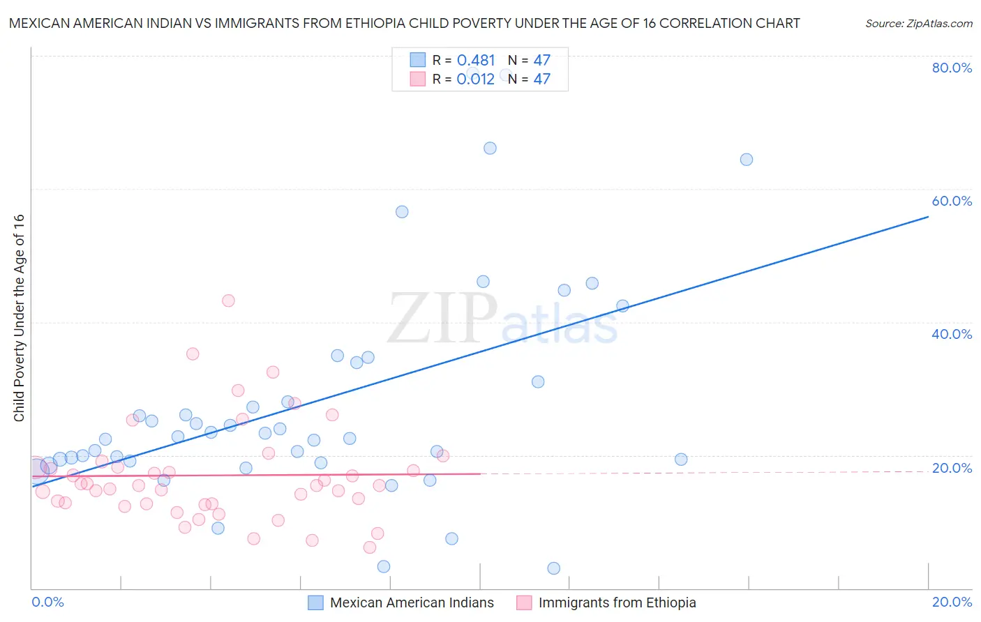 Mexican American Indian vs Immigrants from Ethiopia Child Poverty Under the Age of 16