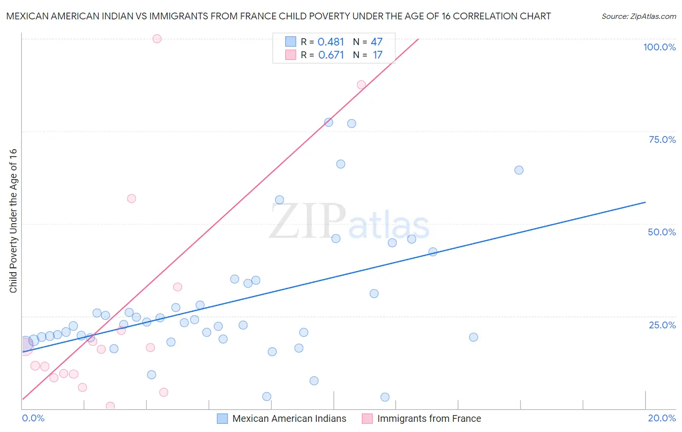 Mexican American Indian vs Immigrants from France Child Poverty Under the Age of 16