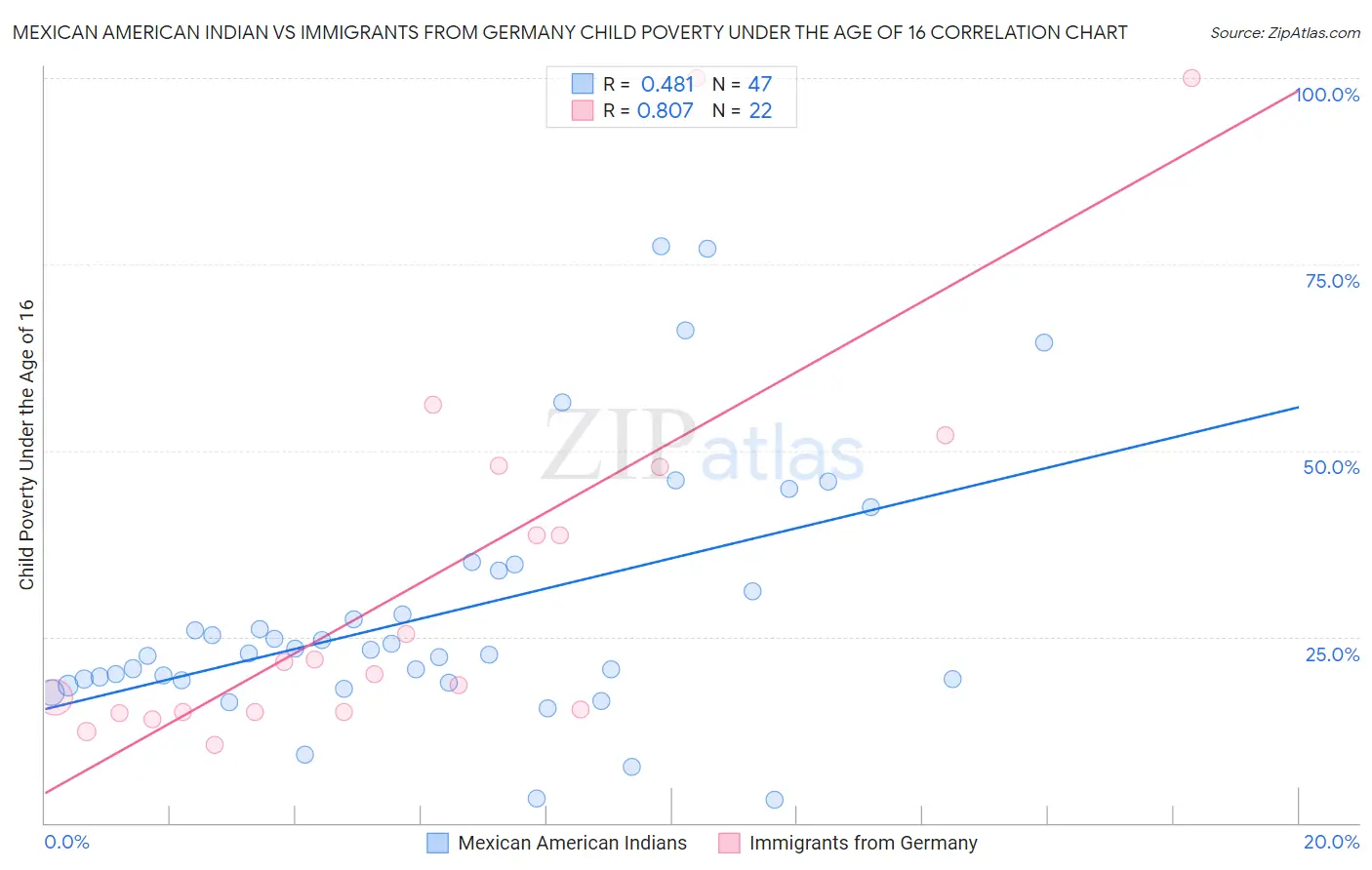 Mexican American Indian vs Immigrants from Germany Child Poverty Under the Age of 16