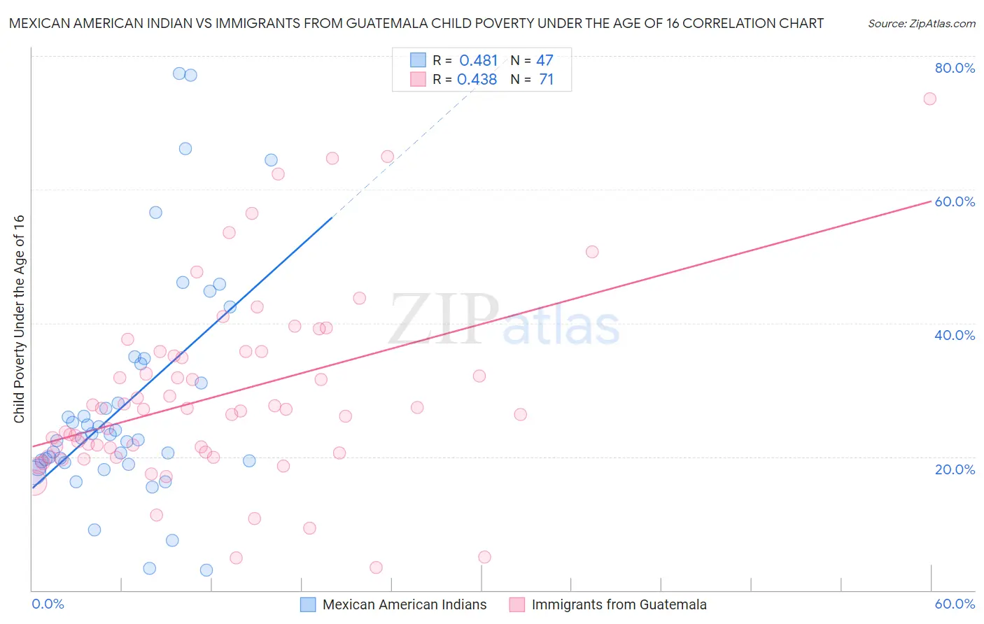 Mexican American Indian vs Immigrants from Guatemala Child Poverty Under the Age of 16