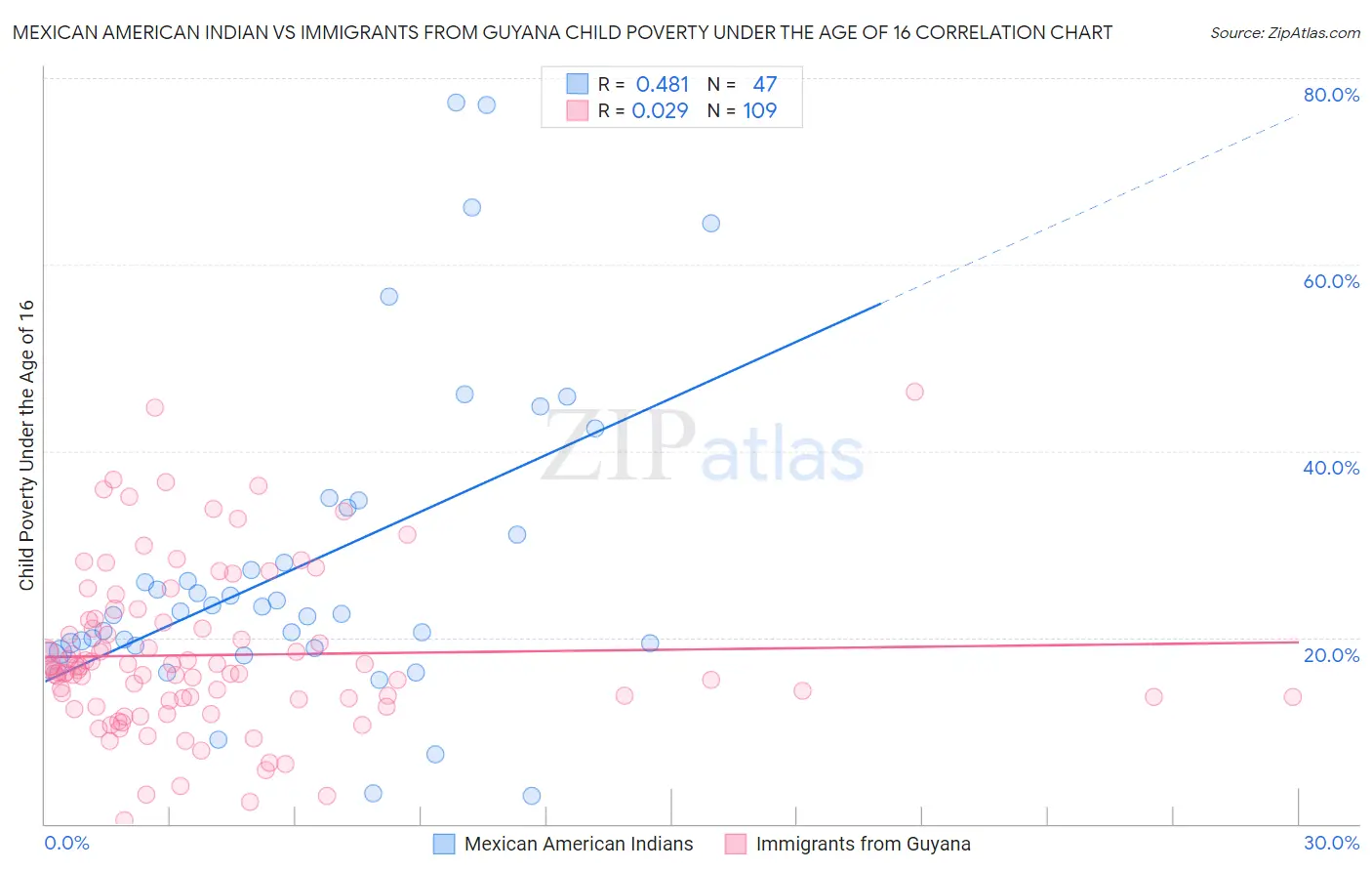 Mexican American Indian vs Immigrants from Guyana Child Poverty Under the Age of 16