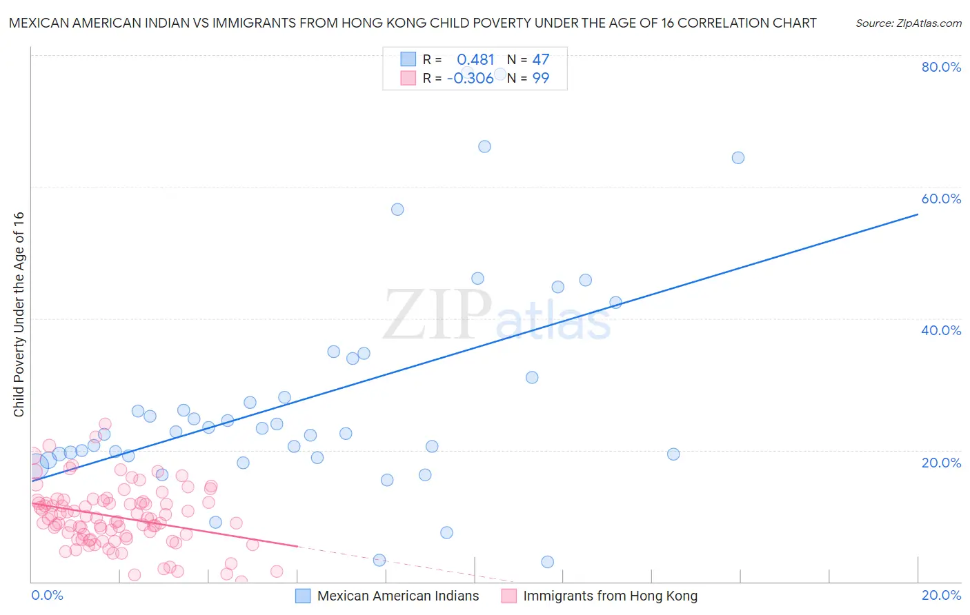 Mexican American Indian vs Immigrants from Hong Kong Child Poverty Under the Age of 16