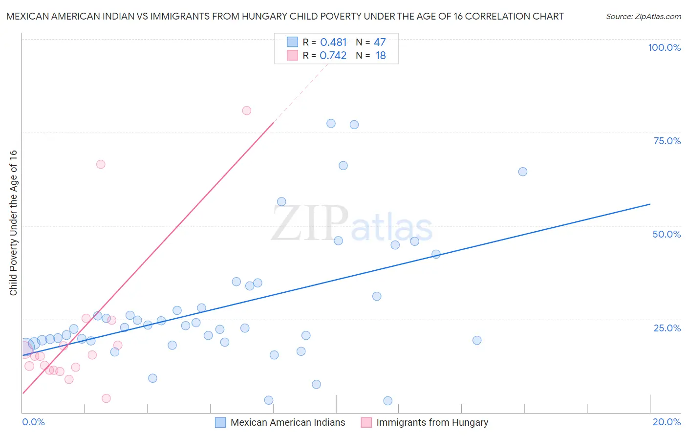 Mexican American Indian vs Immigrants from Hungary Child Poverty Under the Age of 16