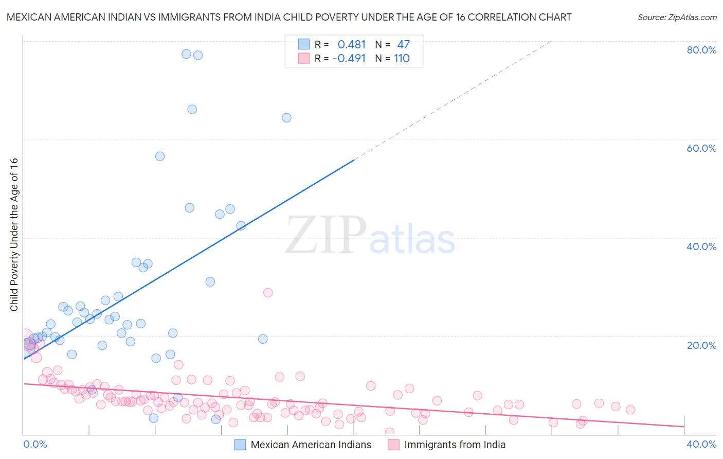 Mexican American Indian vs Immigrants from India Child Poverty Under the Age of 16