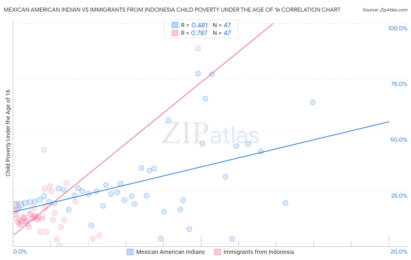 Mexican American Indian vs Immigrants from Indonesia Child Poverty Under the Age of 16