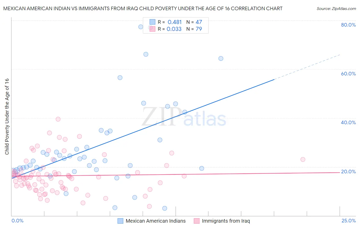 Mexican American Indian vs Immigrants from Iraq Child Poverty Under the Age of 16