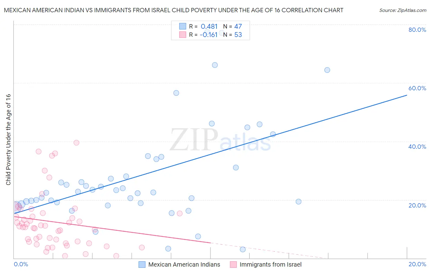 Mexican American Indian vs Immigrants from Israel Child Poverty Under the Age of 16