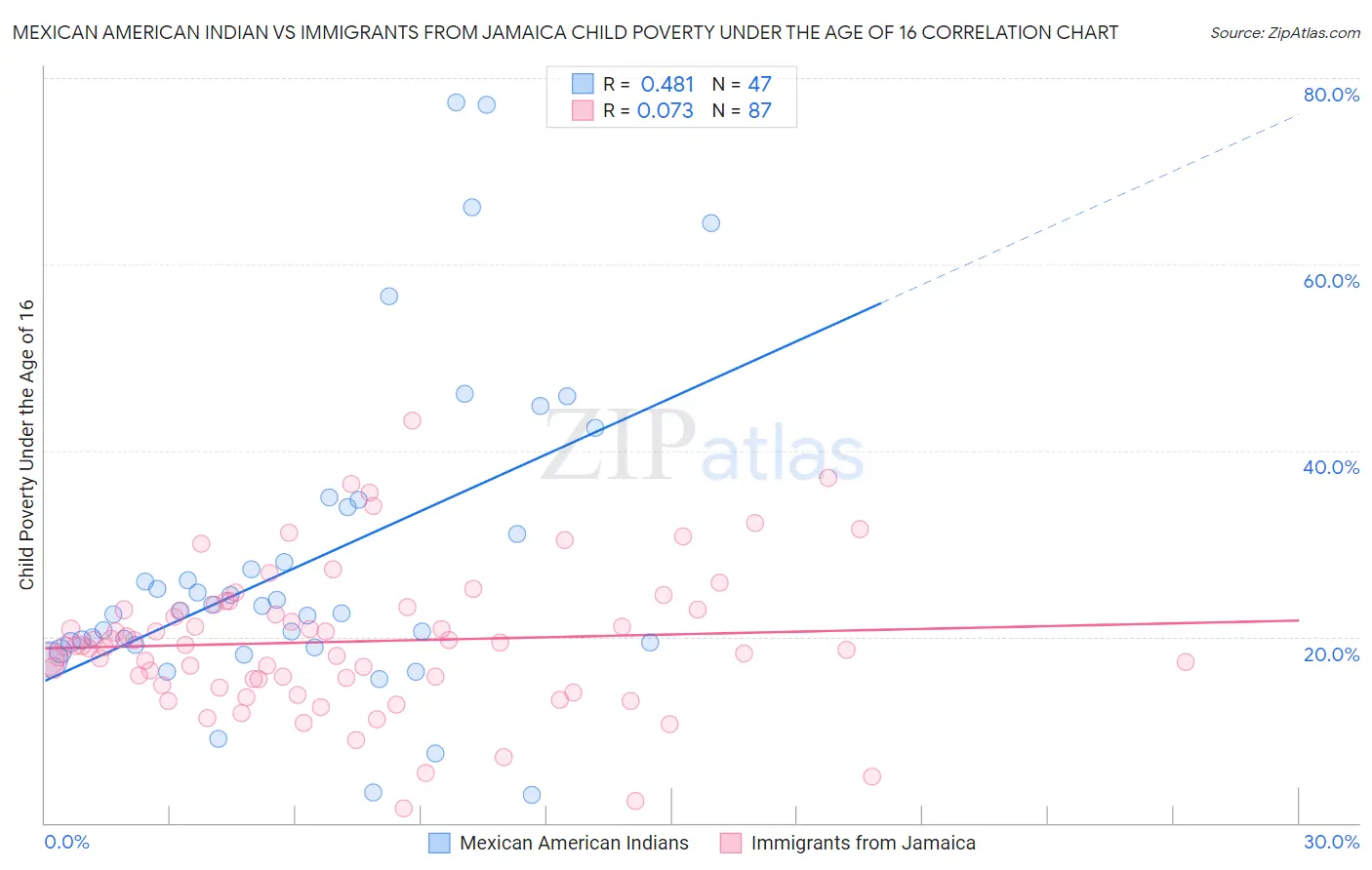 Mexican American Indian vs Immigrants from Jamaica Child Poverty Under the Age of 16