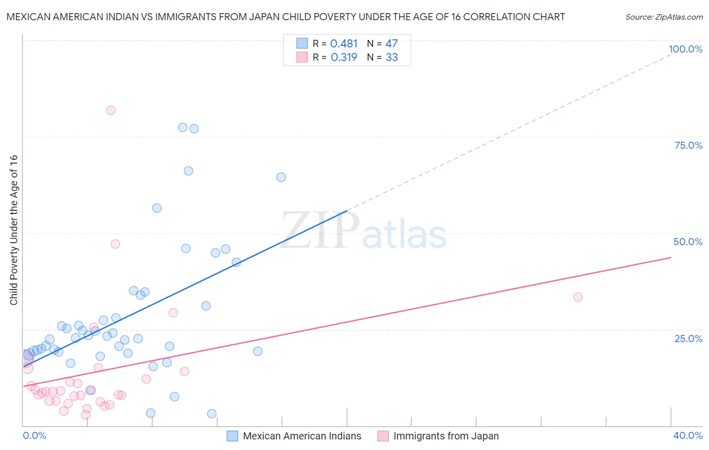 Mexican American Indian vs Immigrants from Japan Child Poverty Under the Age of 16