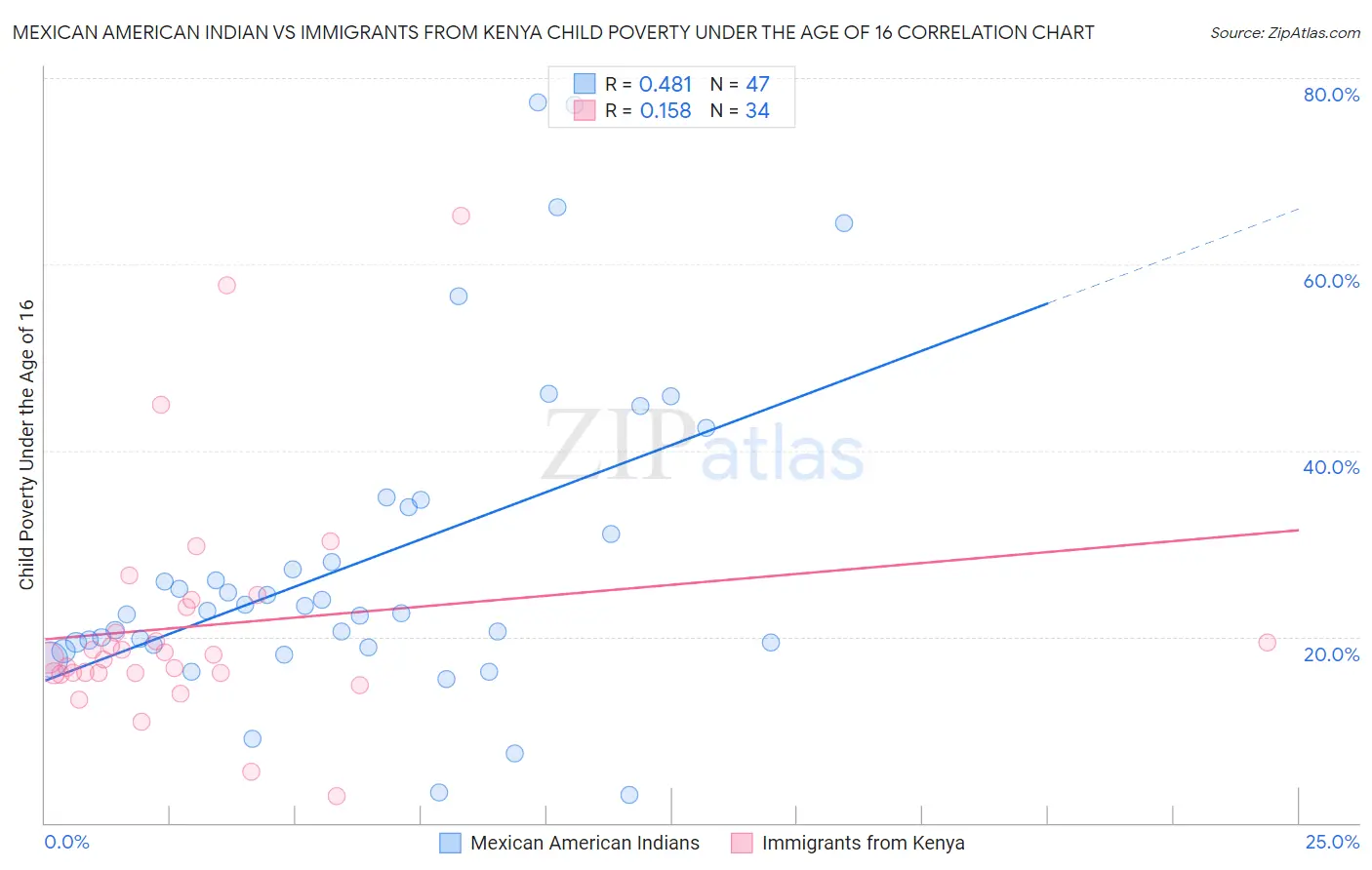 Mexican American Indian vs Immigrants from Kenya Child Poverty Under the Age of 16