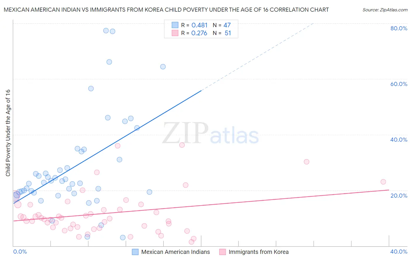Mexican American Indian vs Immigrants from Korea Child Poverty Under the Age of 16