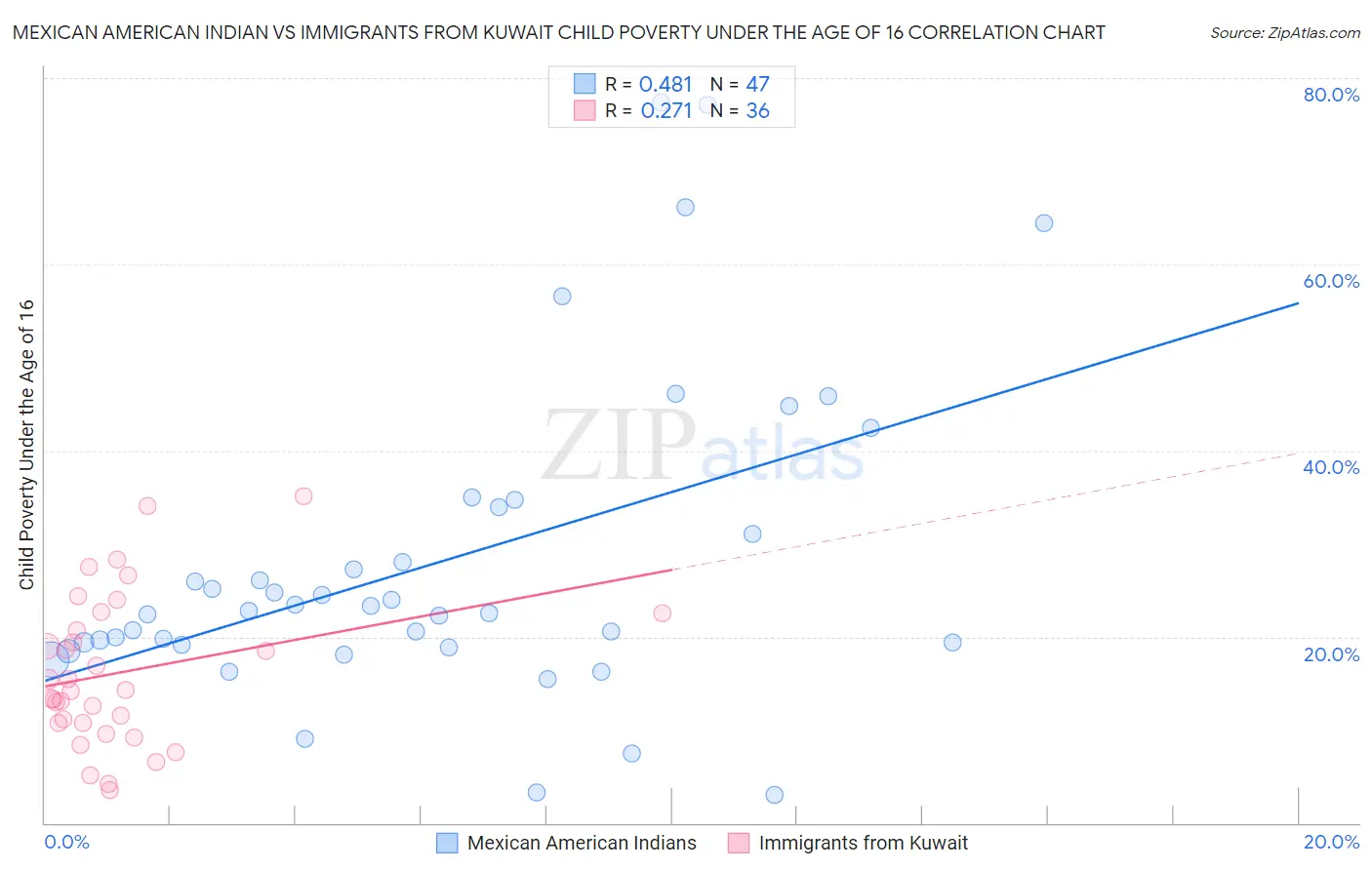 Mexican American Indian vs Immigrants from Kuwait Child Poverty Under the Age of 16