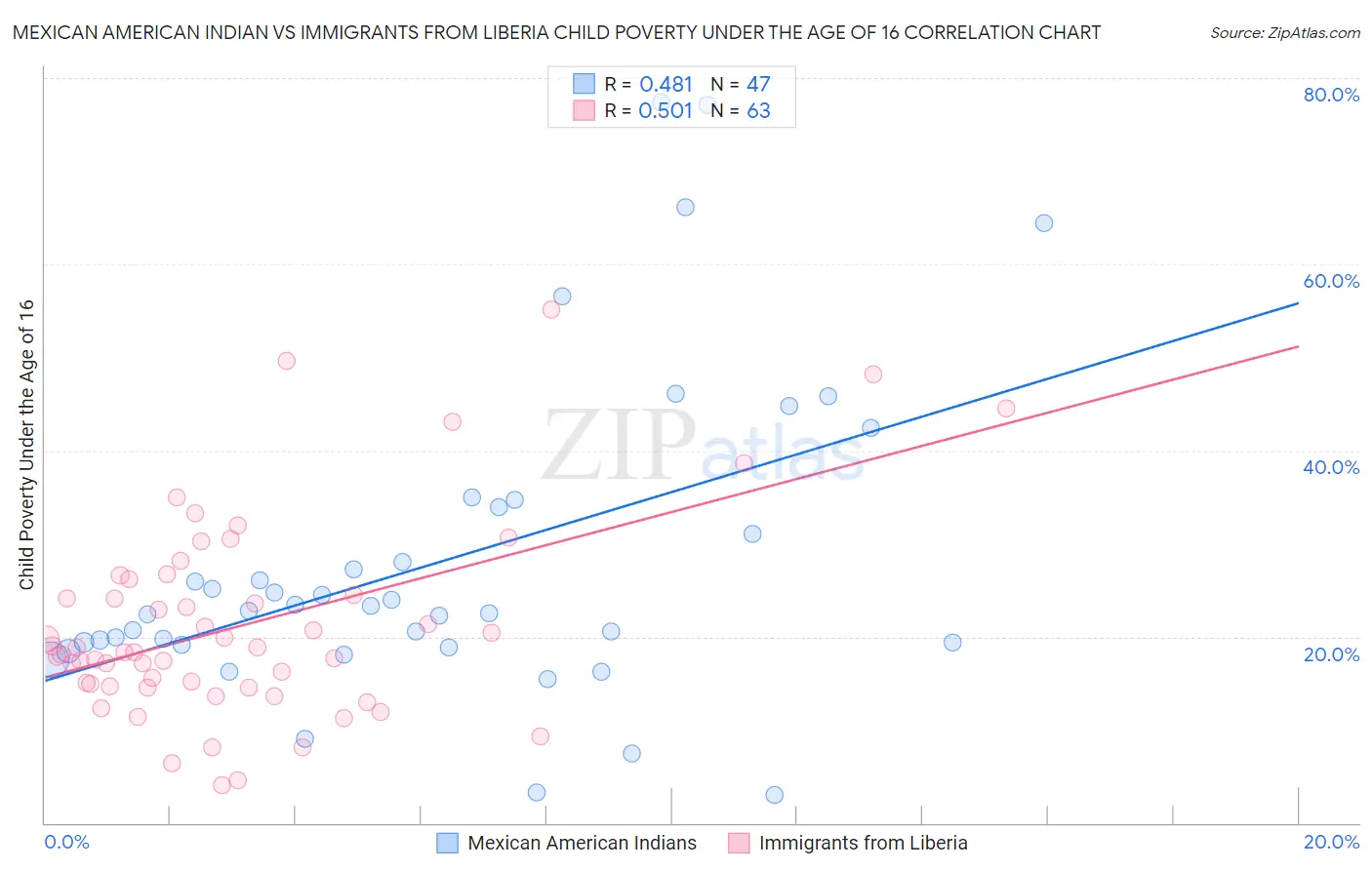 Mexican American Indian vs Immigrants from Liberia Child Poverty Under the Age of 16