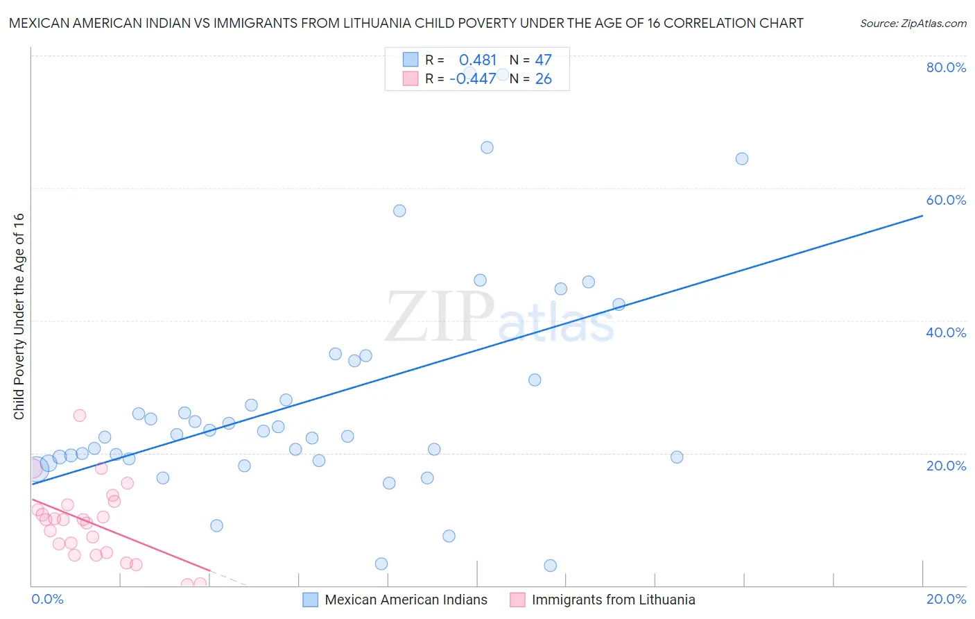 Mexican American Indian vs Immigrants from Lithuania Child Poverty Under the Age of 16