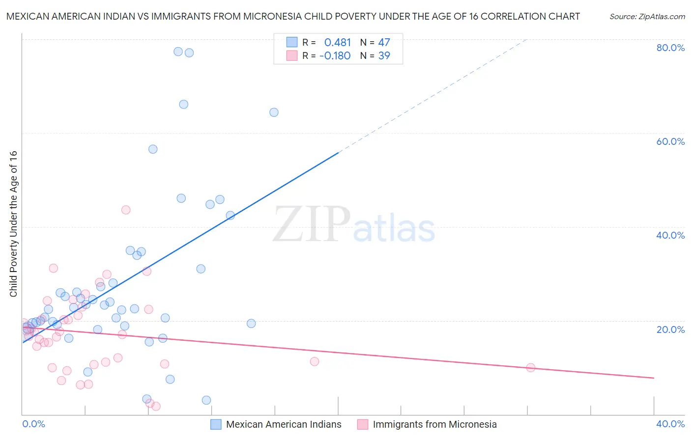 Mexican American Indian vs Immigrants from Micronesia Child Poverty Under the Age of 16