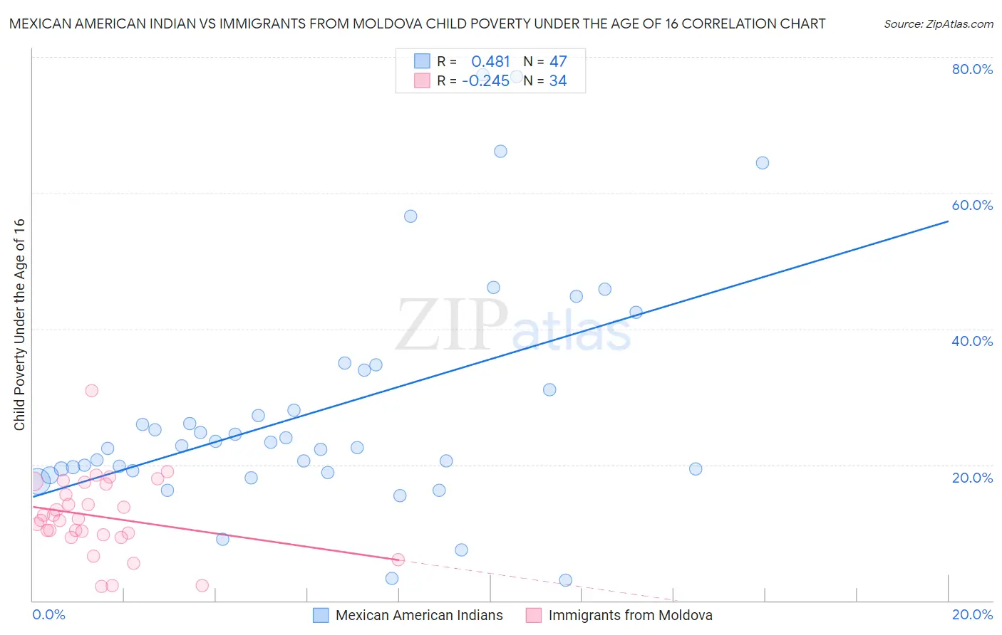 Mexican American Indian vs Immigrants from Moldova Child Poverty Under the Age of 16