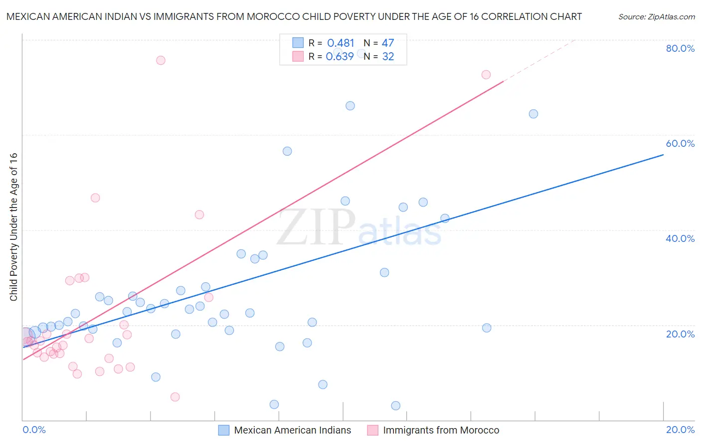 Mexican American Indian vs Immigrants from Morocco Child Poverty Under the Age of 16