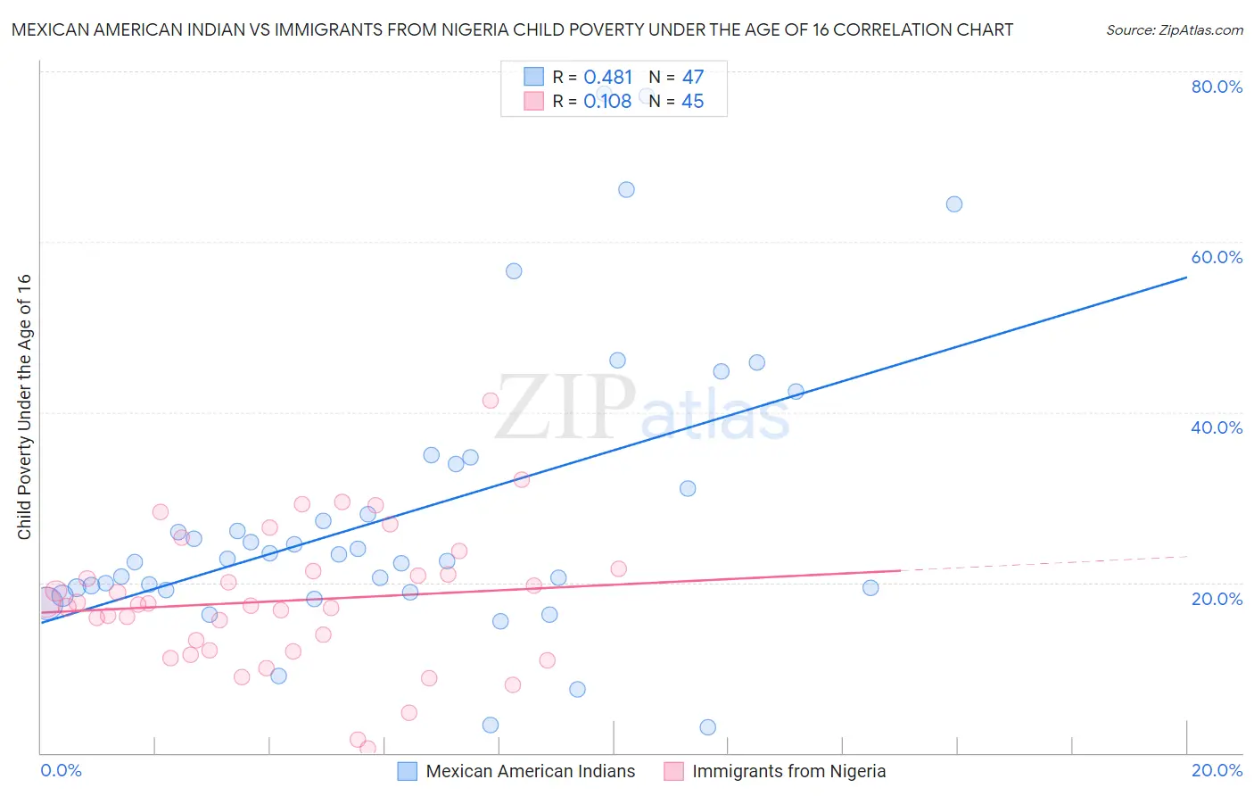 Mexican American Indian vs Immigrants from Nigeria Child Poverty Under the Age of 16