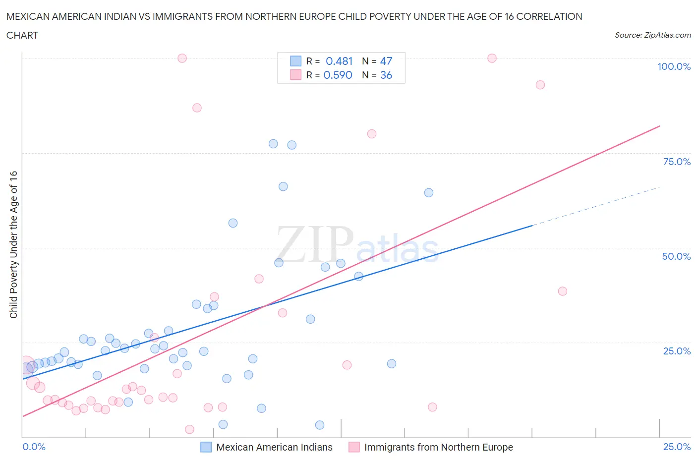 Mexican American Indian vs Immigrants from Northern Europe Child Poverty Under the Age of 16