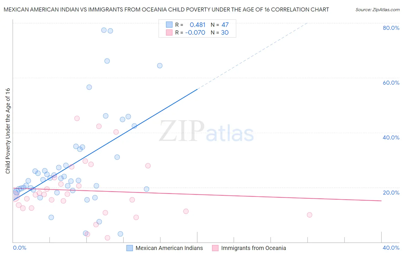 Mexican American Indian vs Immigrants from Oceania Child Poverty Under the Age of 16
