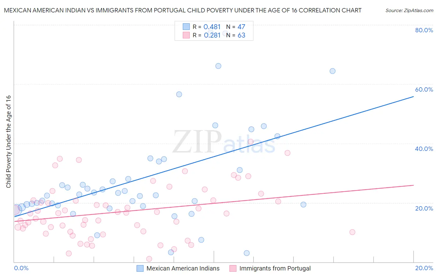 Mexican American Indian vs Immigrants from Portugal Child Poverty Under the Age of 16