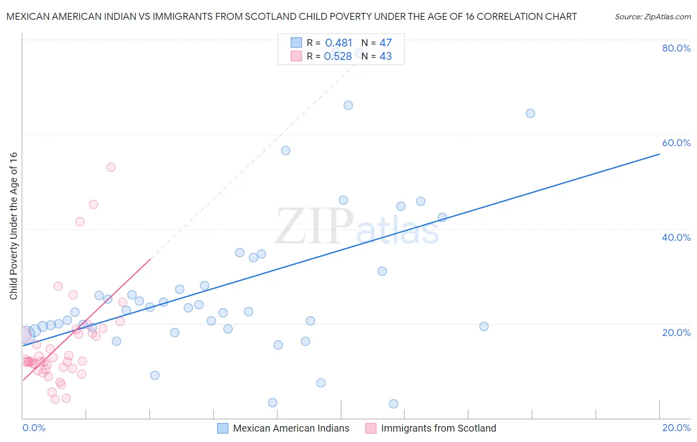 Mexican American Indian vs Immigrants from Scotland Child Poverty Under the Age of 16