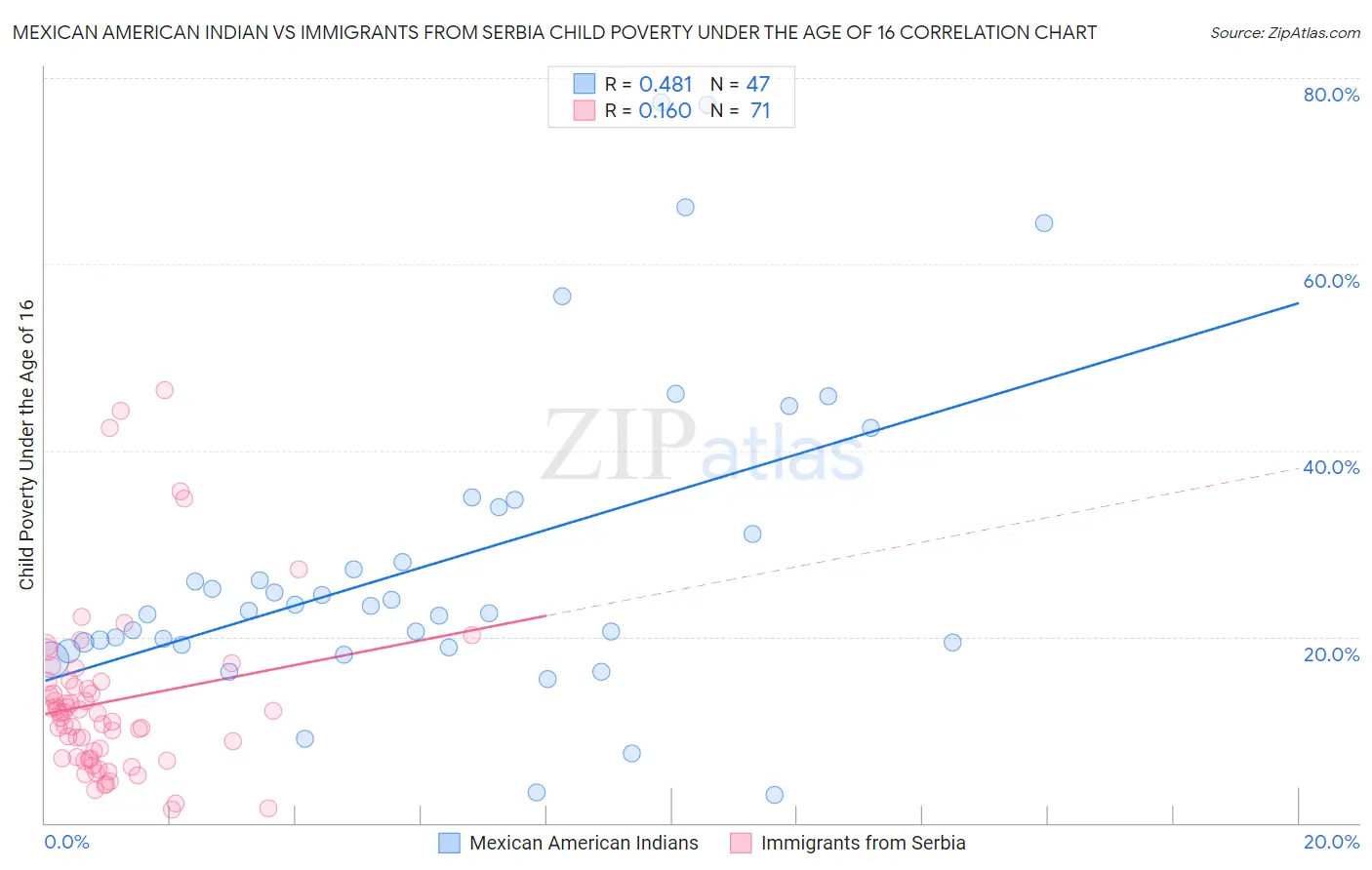 Mexican American Indian vs Immigrants from Serbia Child Poverty Under the Age of 16