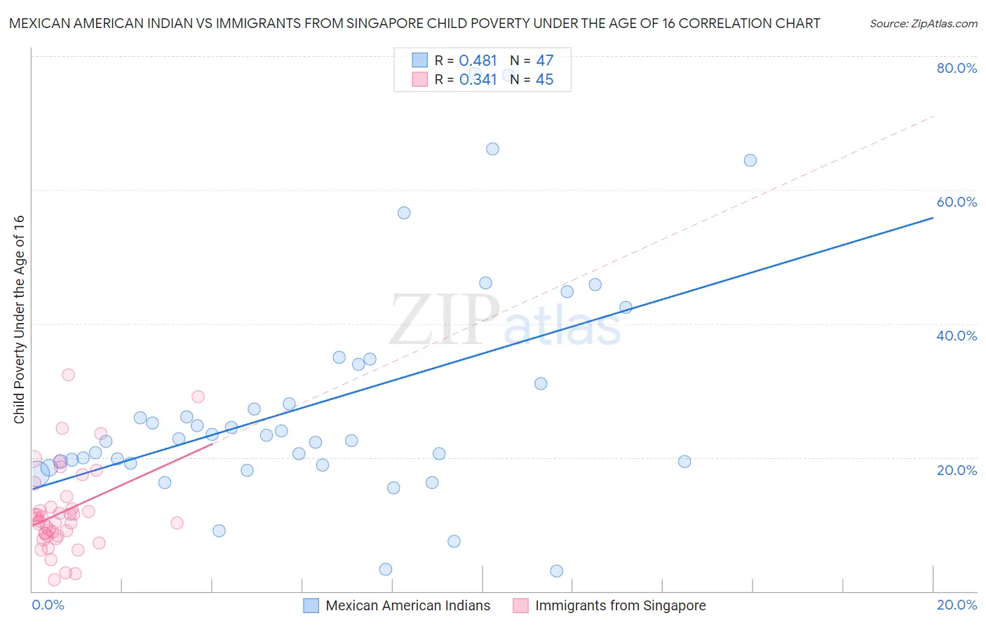 Mexican American Indian vs Immigrants from Singapore Child Poverty Under the Age of 16