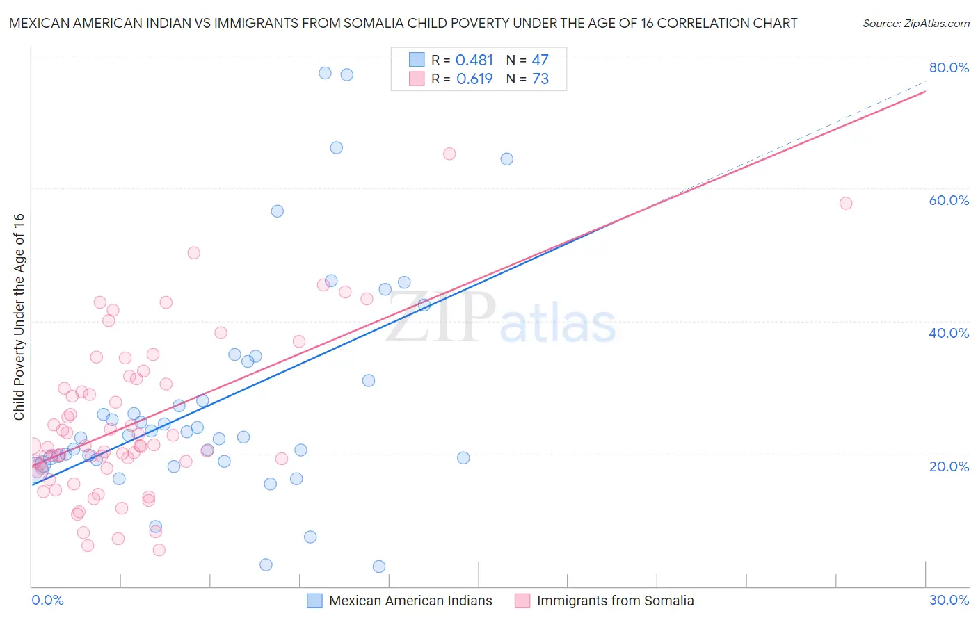 Mexican American Indian vs Immigrants from Somalia Child Poverty Under the Age of 16