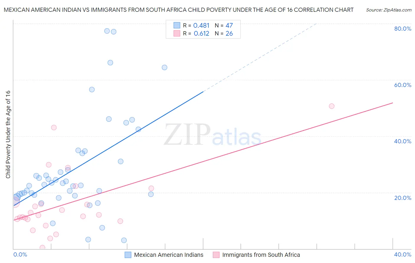 Mexican American Indian vs Immigrants from South Africa Child Poverty Under the Age of 16
