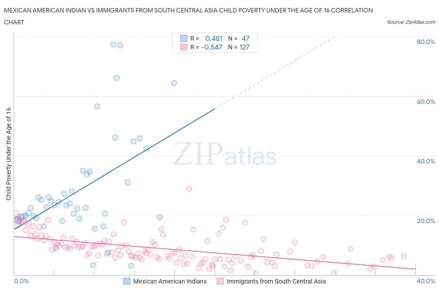Mexican American Indian vs Immigrants from South Central Asia Child Poverty Under the Age of 16