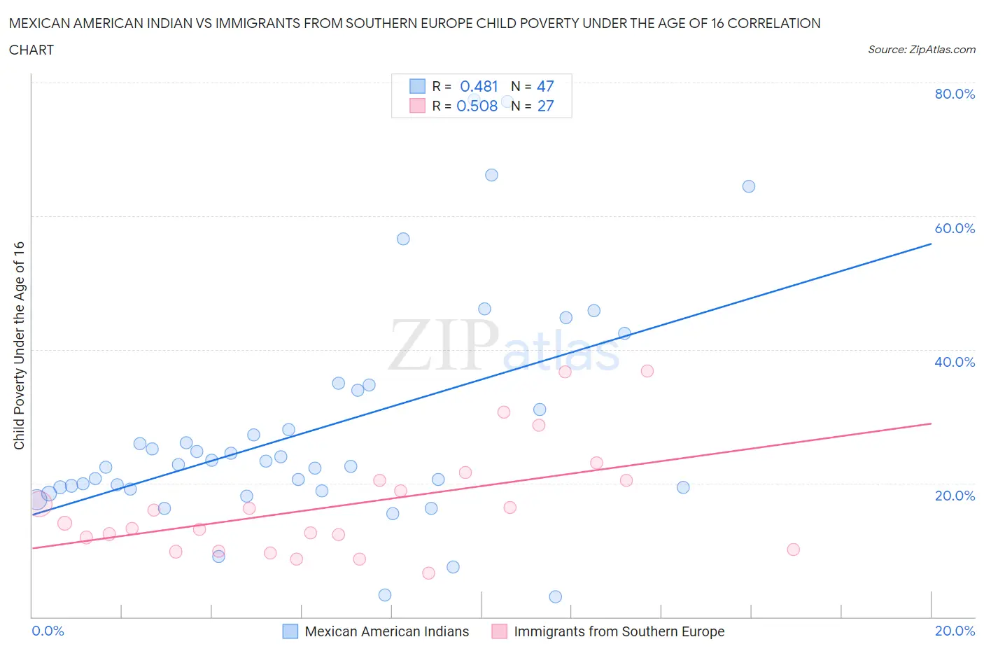 Mexican American Indian vs Immigrants from Southern Europe Child Poverty Under the Age of 16