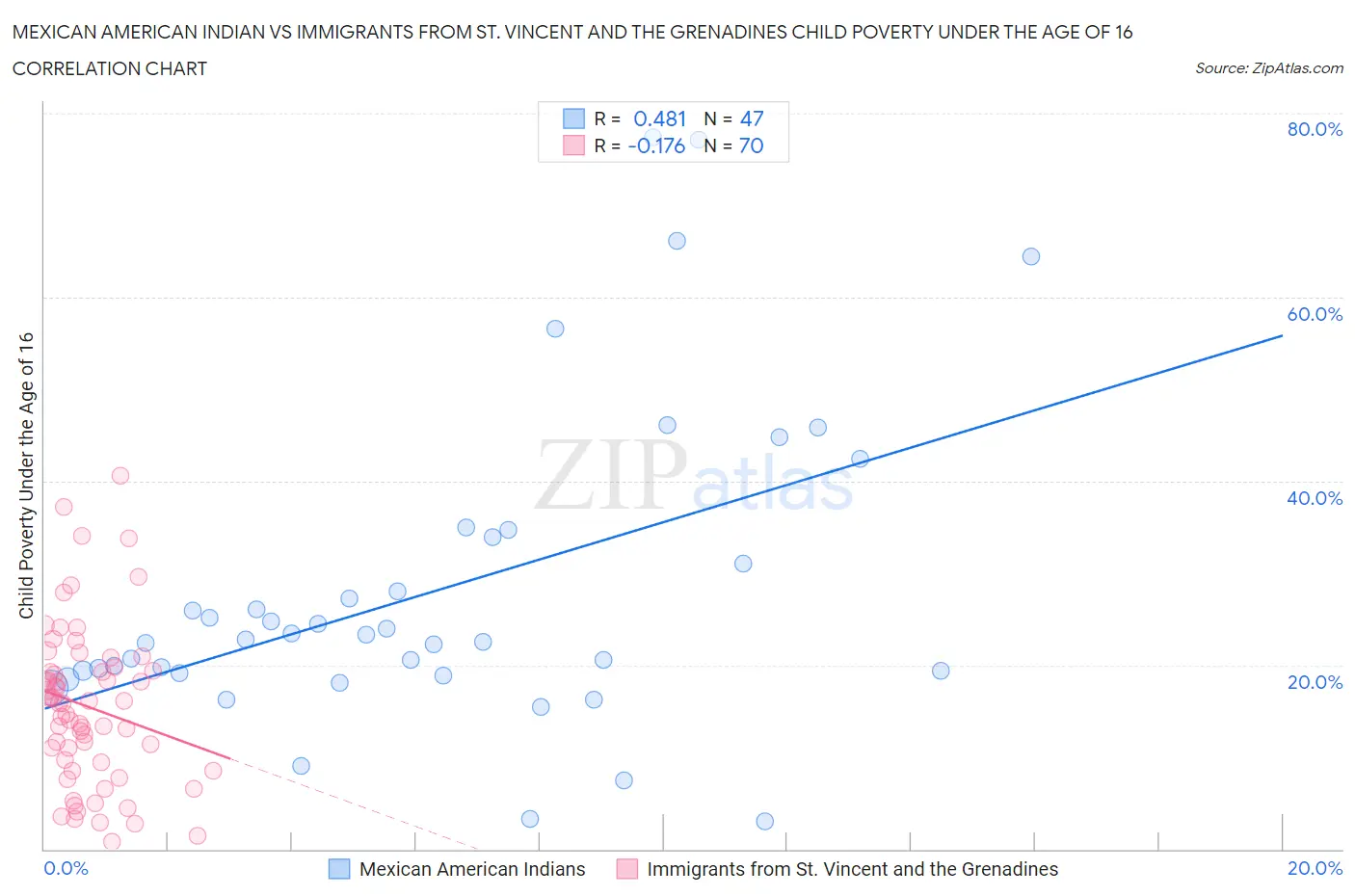 Mexican American Indian vs Immigrants from St. Vincent and the Grenadines Child Poverty Under the Age of 16