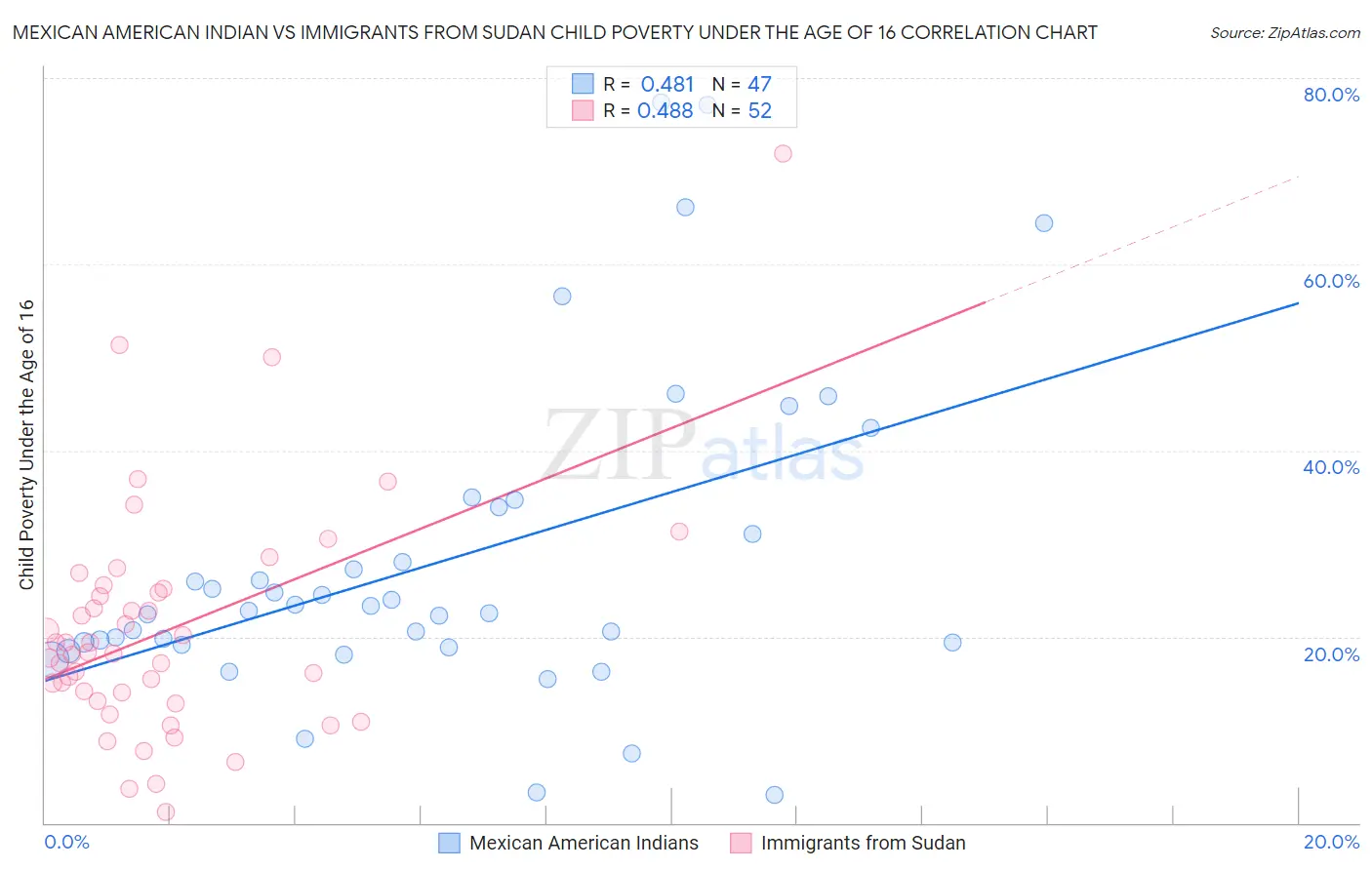 Mexican American Indian vs Immigrants from Sudan Child Poverty Under the Age of 16