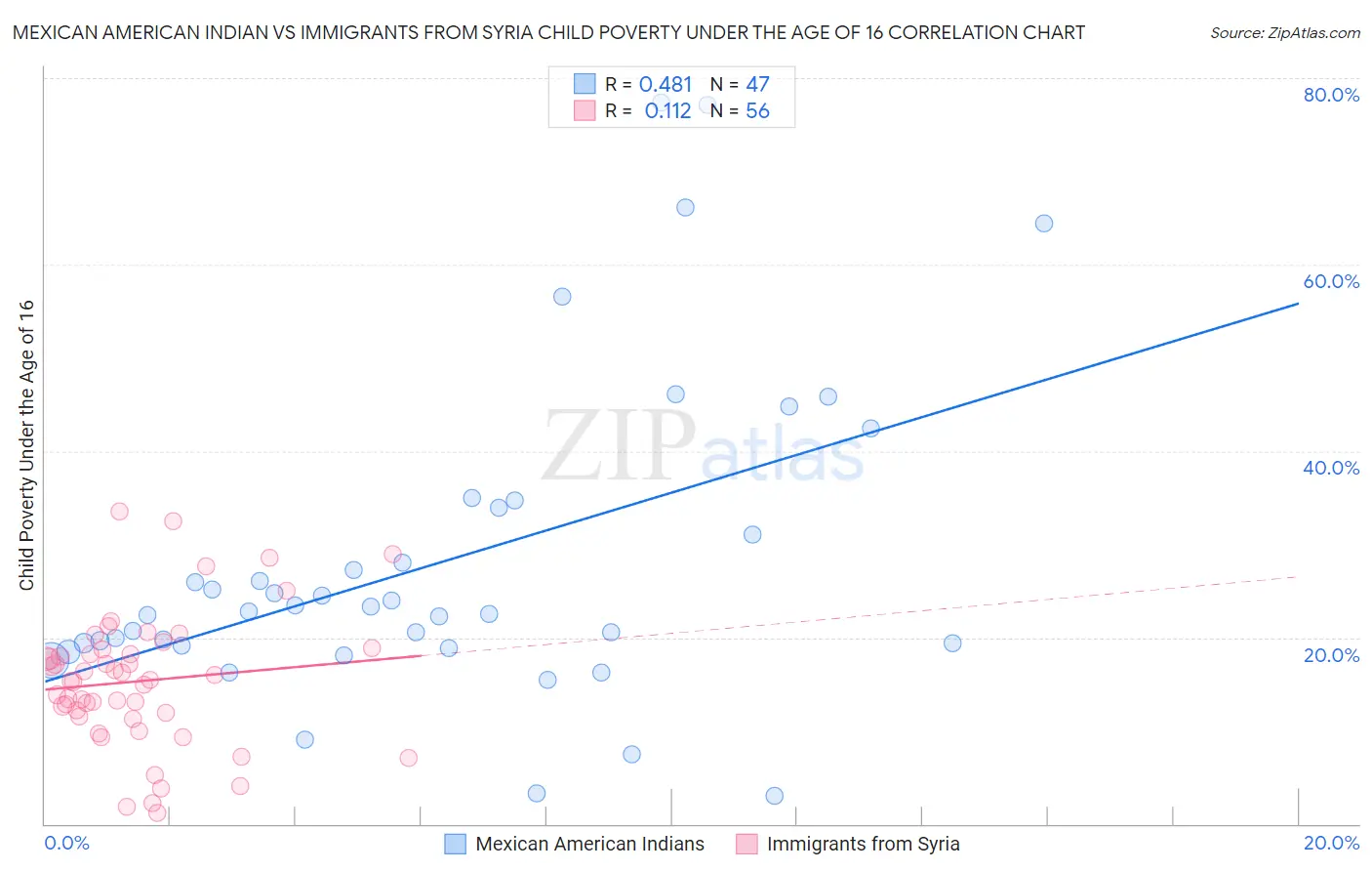 Mexican American Indian vs Immigrants from Syria Child Poverty Under the Age of 16