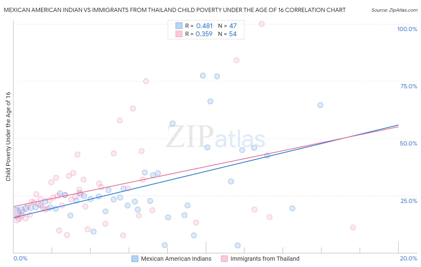Mexican American Indian vs Immigrants from Thailand Child Poverty Under the Age of 16