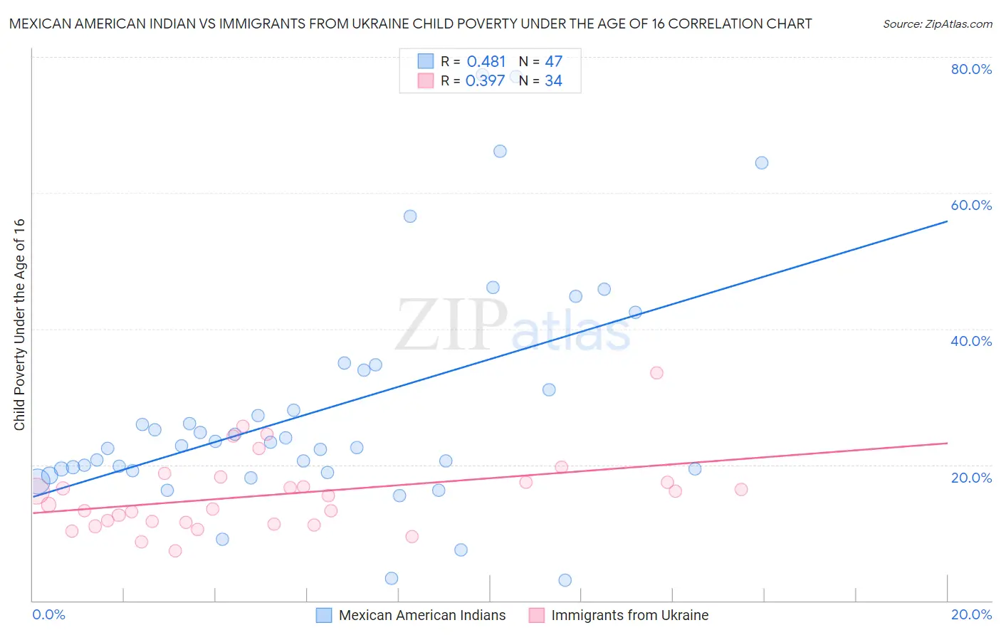 Mexican American Indian vs Immigrants from Ukraine Child Poverty Under the Age of 16