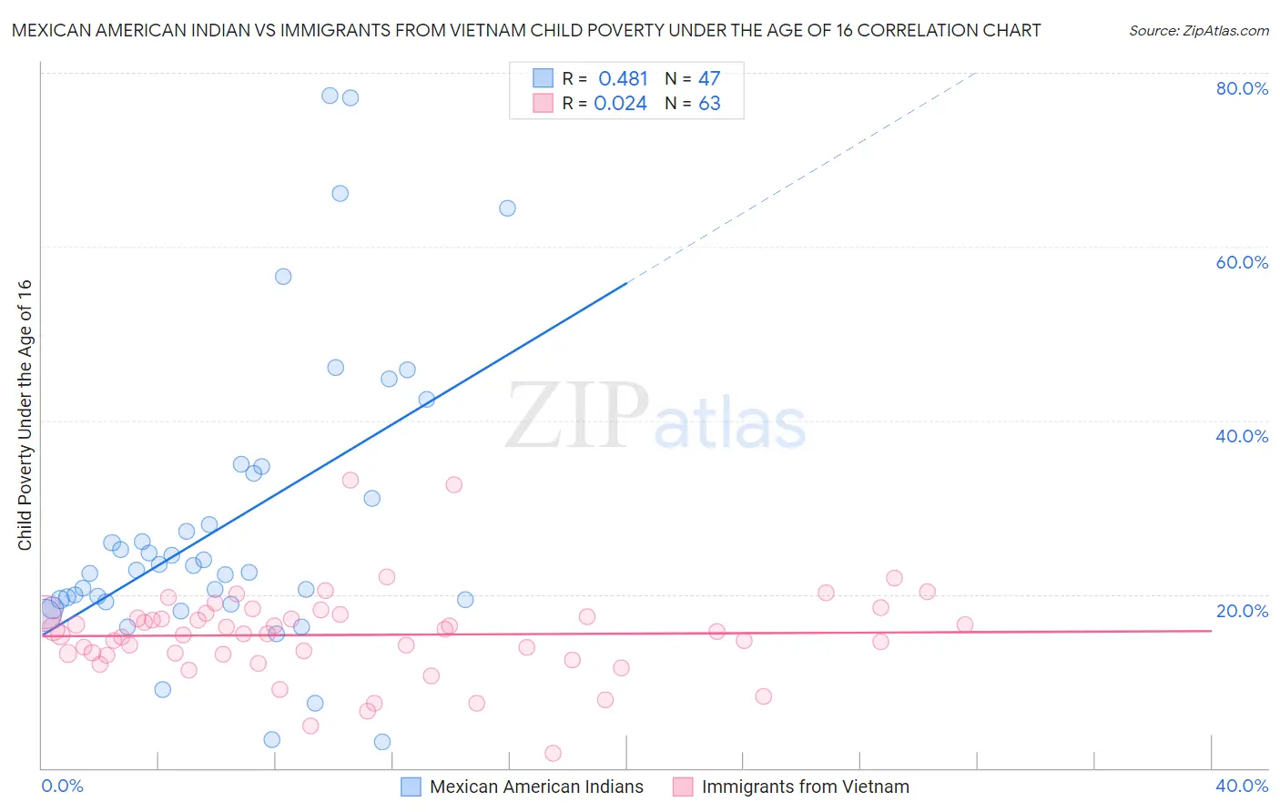 Mexican American Indian vs Immigrants from Vietnam Child Poverty Under the Age of 16