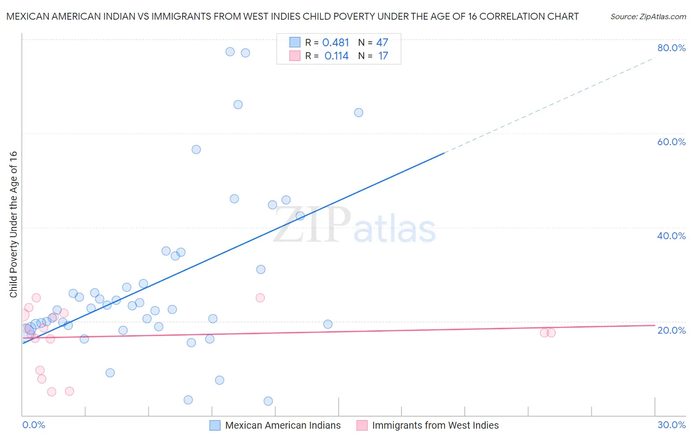 Mexican American Indian vs Immigrants from West Indies Child Poverty Under the Age of 16