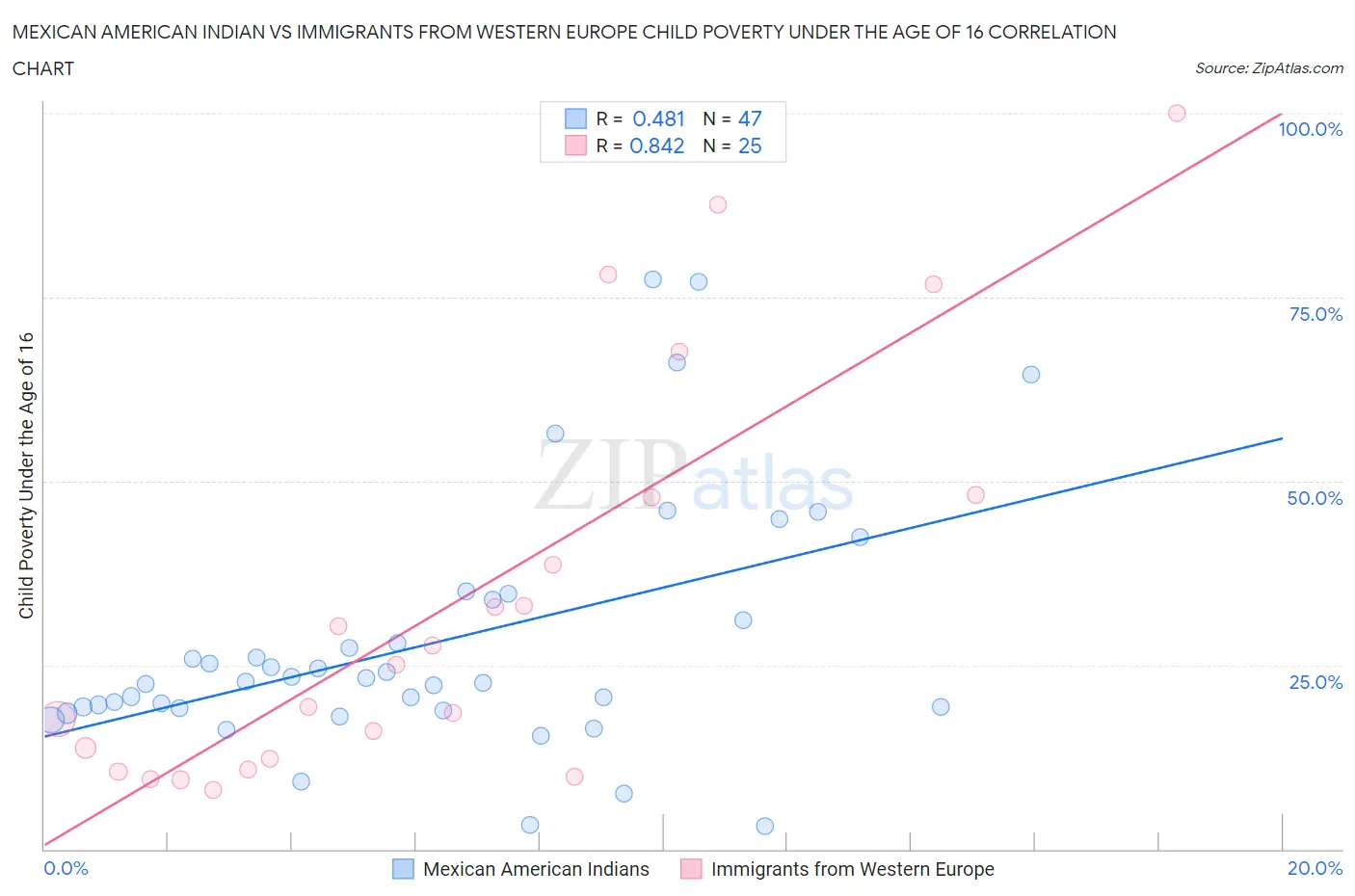 Mexican American Indian vs Immigrants from Western Europe Child Poverty Under the Age of 16