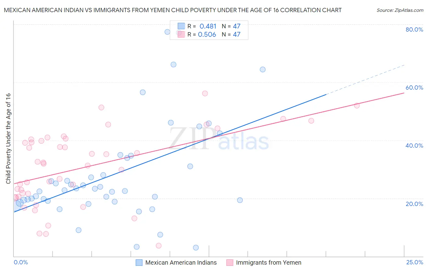 Mexican American Indian vs Immigrants from Yemen Child Poverty Under the Age of 16