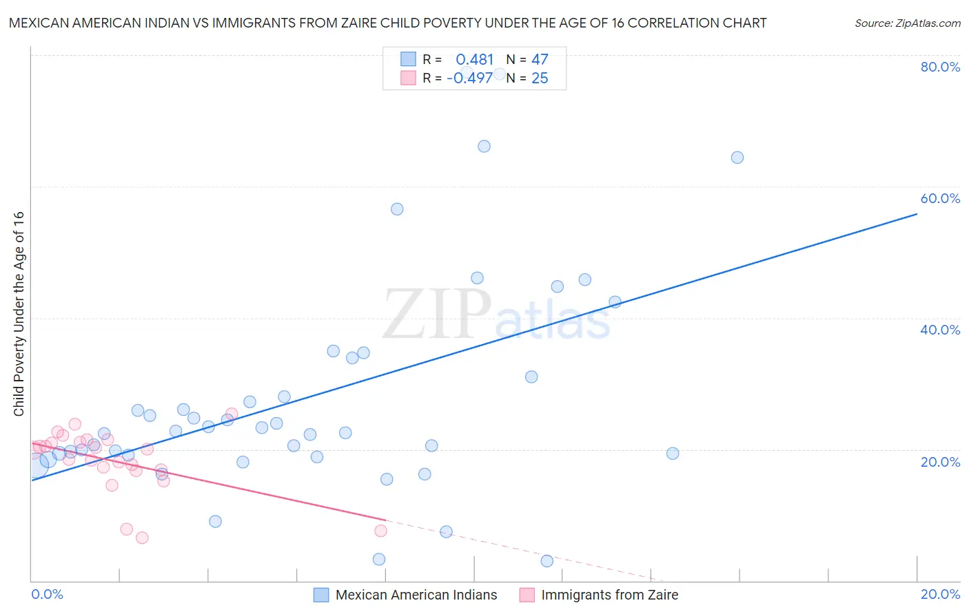 Mexican American Indian vs Immigrants from Zaire Child Poverty Under the Age of 16