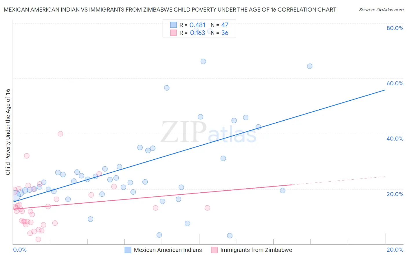 Mexican American Indian vs Immigrants from Zimbabwe Child Poverty Under the Age of 16