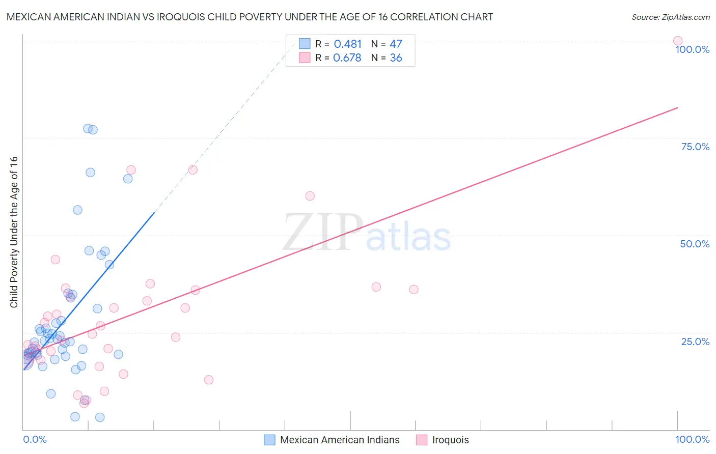 Mexican American Indian vs Iroquois Child Poverty Under the Age of 16