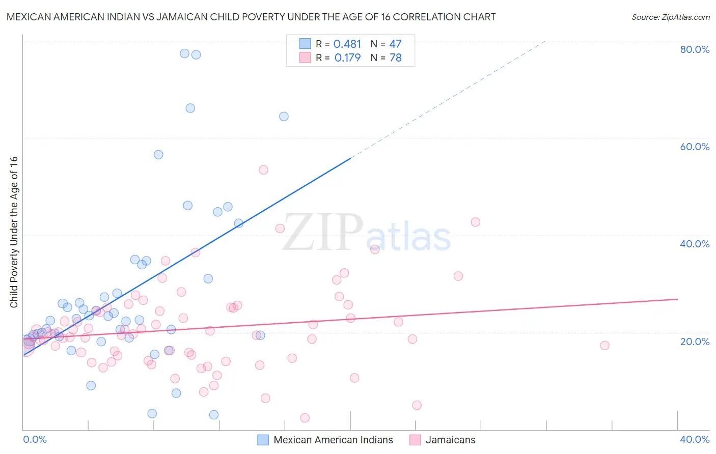 Mexican American Indian vs Jamaican Child Poverty Under the Age of 16