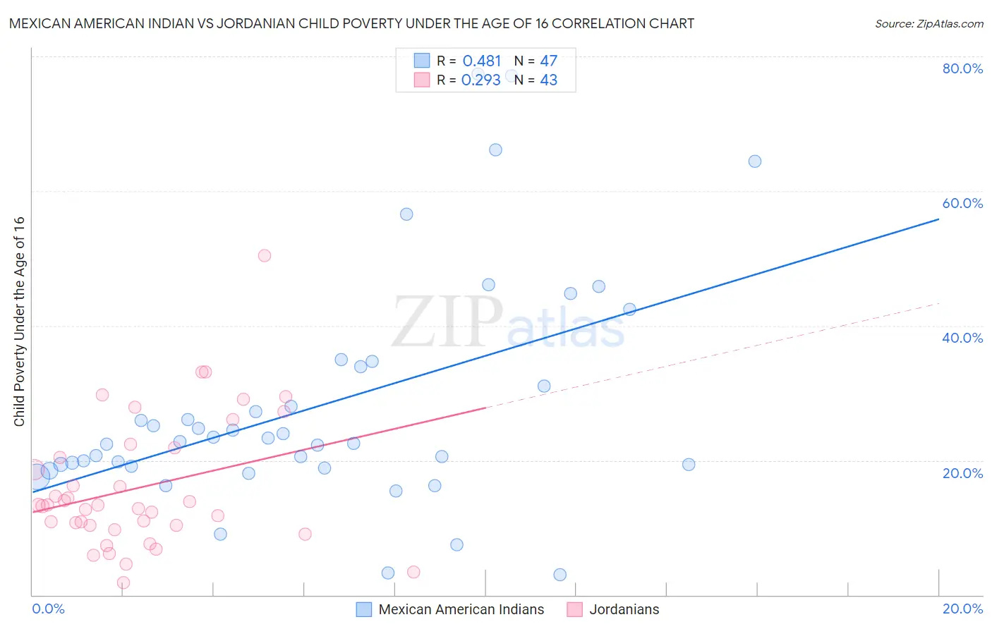 Mexican American Indian vs Jordanian Child Poverty Under the Age of 16